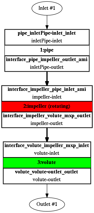 CFD pump tcfd tutorial component graph