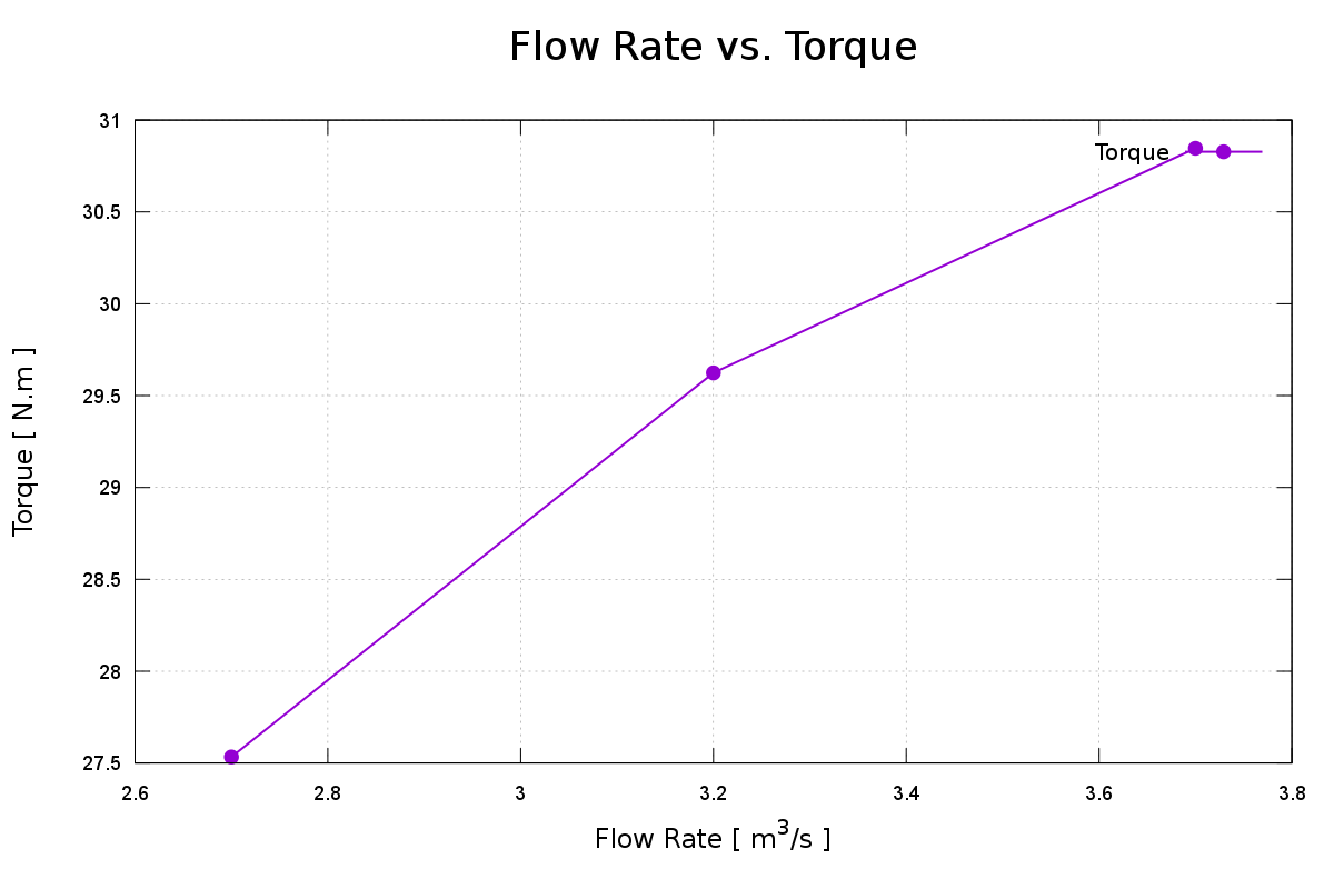 CFD Blower run mass flow rate Torque Power