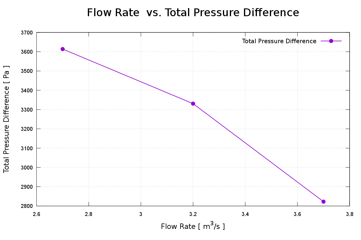 CFD fan Total Pressure Difference