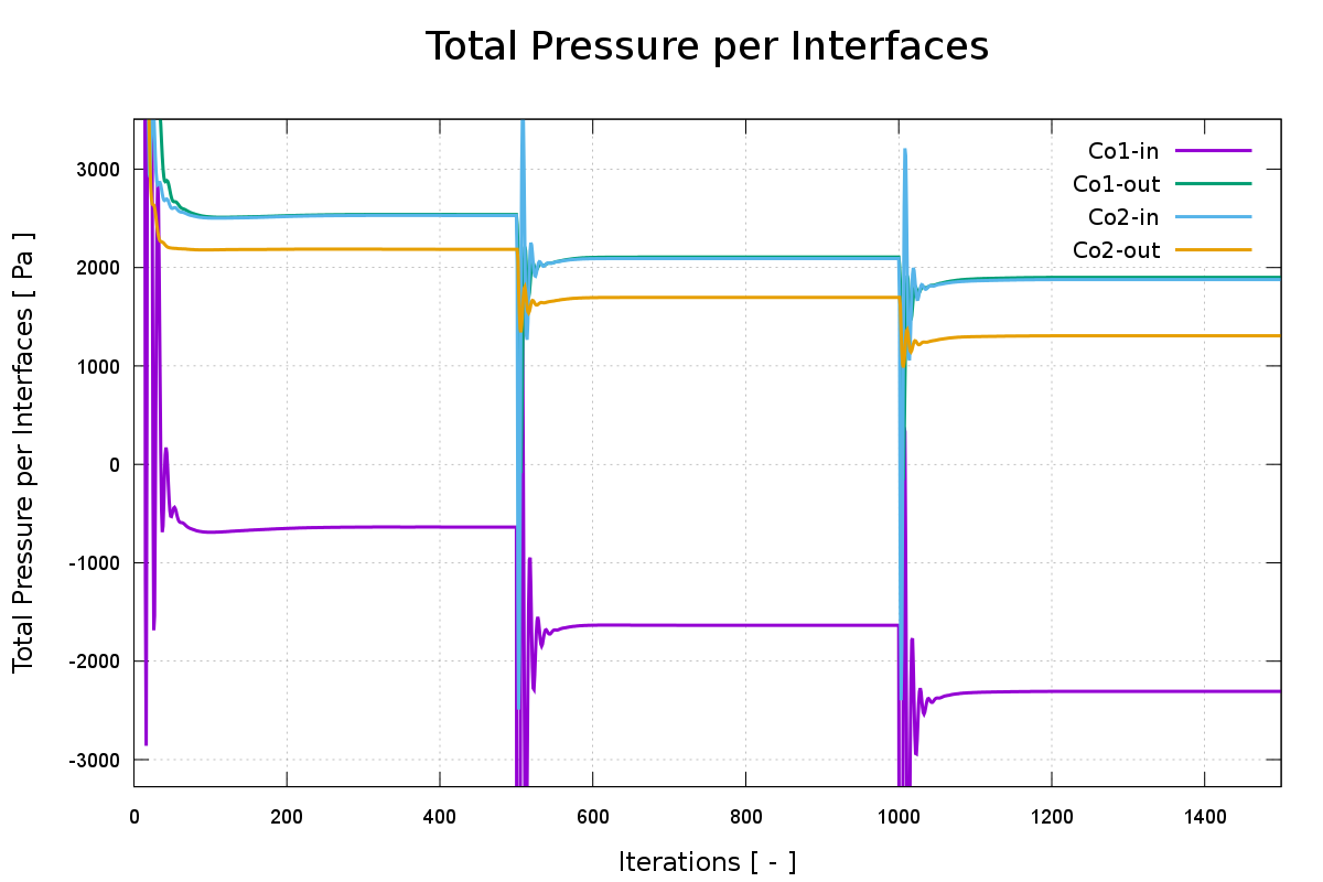 CFD Blower Total pressure averaged per interfaces