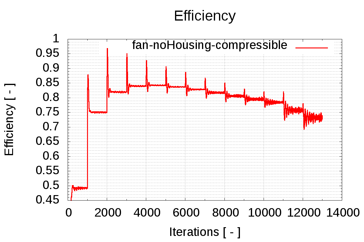CFD fan run time efficiency