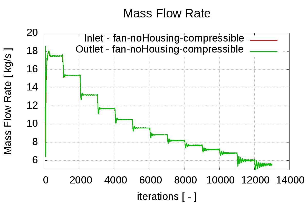 CFD fan run mass flow rate