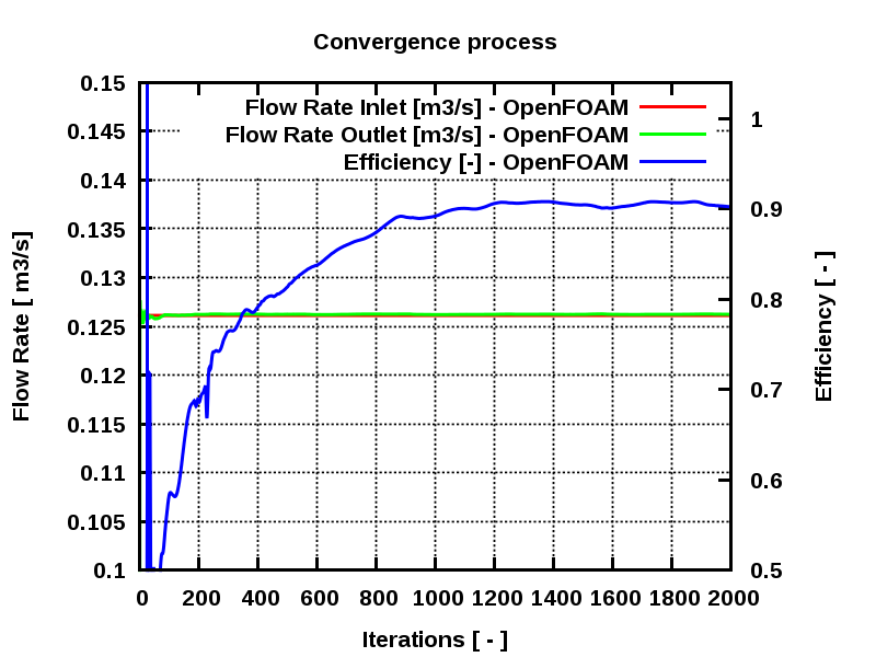 CFD pump run time convergence monitor flow rate efficiency segment