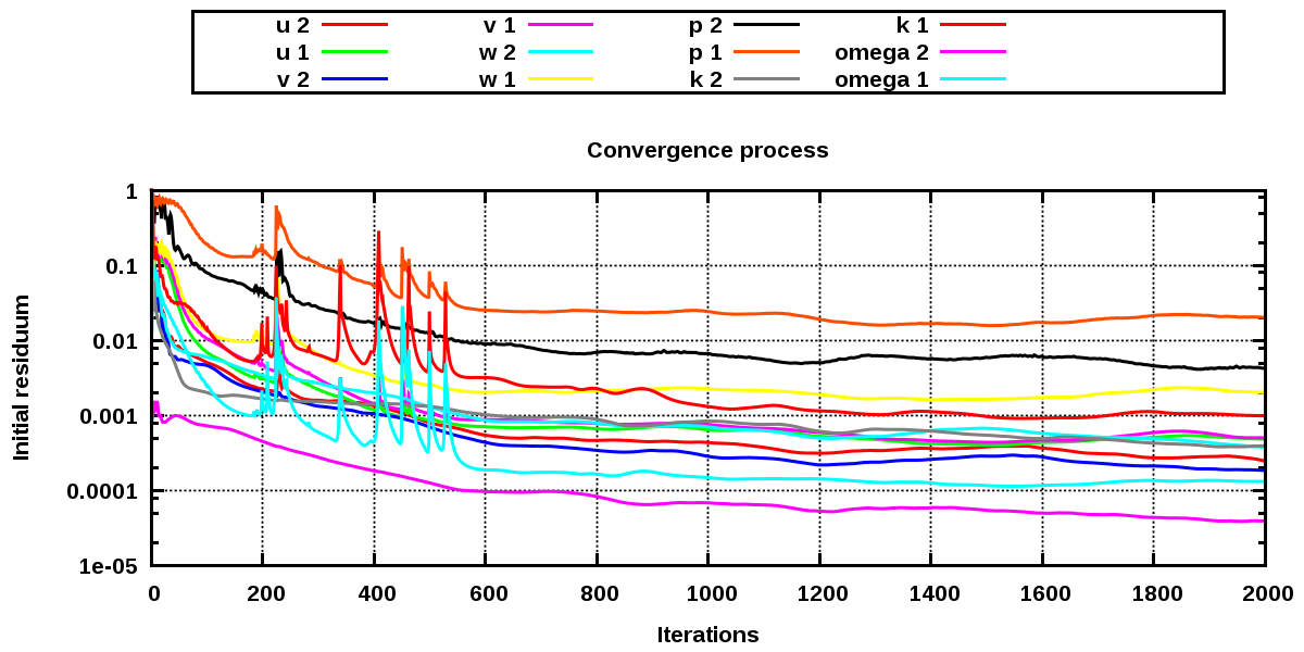 CFD pump run time residual convergence segment