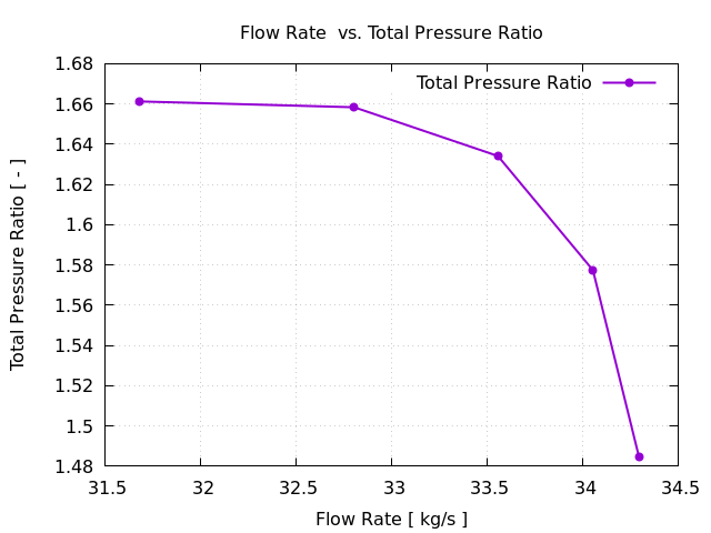 Pressure Ratio Axial Compressor Segment Tutorial Pressure Z+ View NASA Rotor 67 CFD