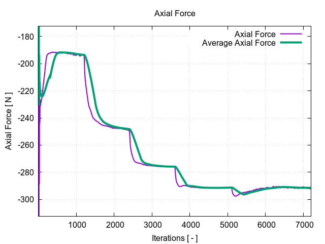 TCAE Axial Fan axial force