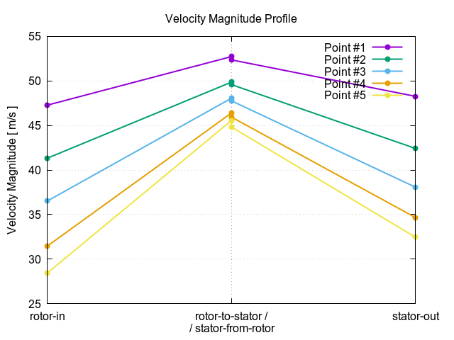TCAE Axial Fan velocity magnitude profile