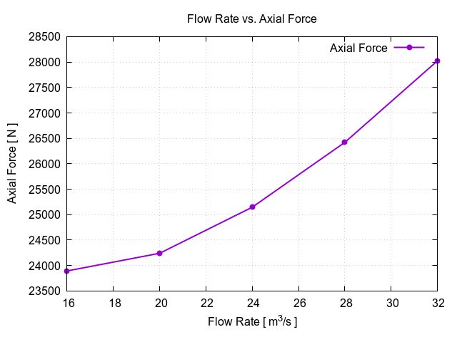 TCAE Centrifugal Fan axial force