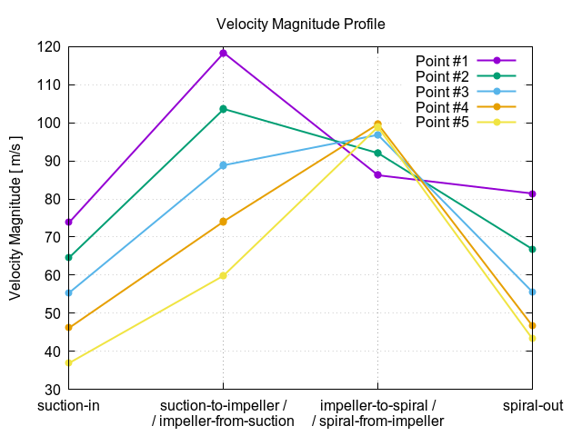 TCAE Centrifugal Fan velocity magnitude profile