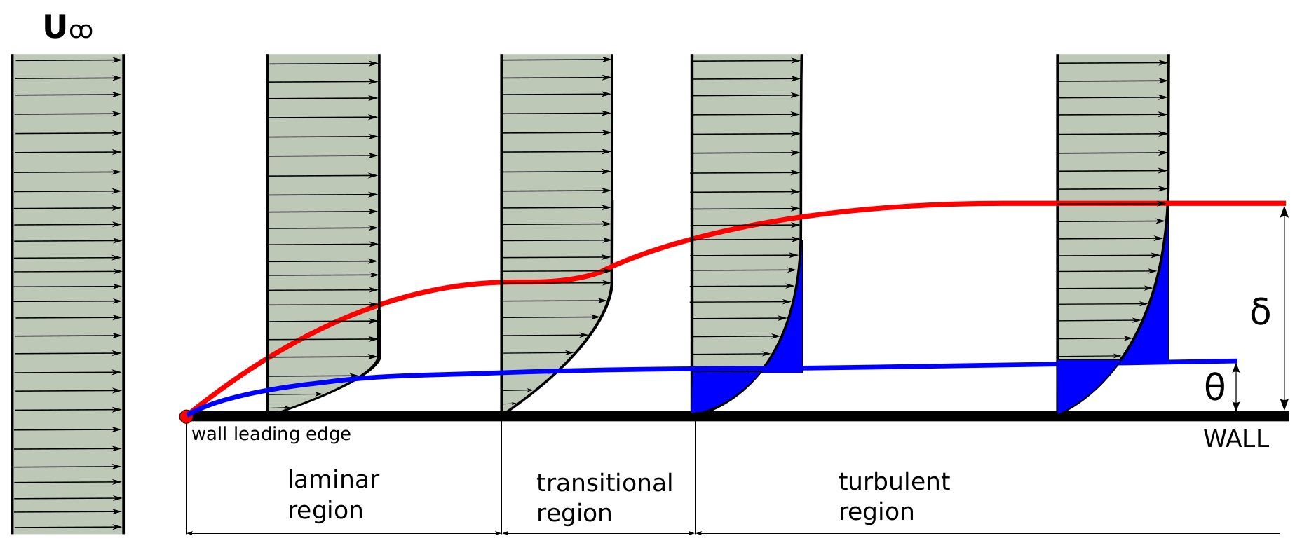 turbulent flat plate boundary layer development