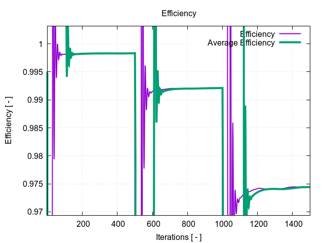 TCAE Pipe efficiency in iterations