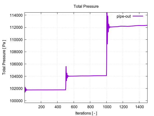 TCAE Pipe total pressure