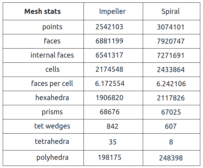 TCFD benchmark Radial Fan mesh stats