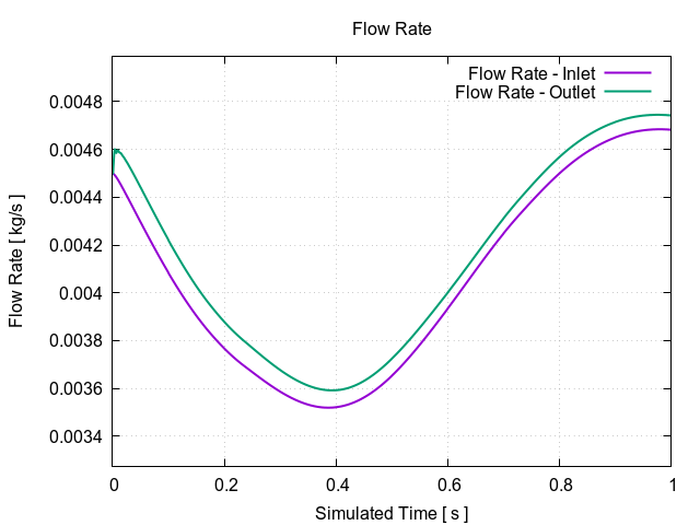 Manifold Mass Flow Rate