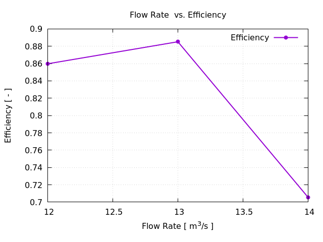 TCFD Axial Pump Gnuplot Efficiency FLow Rate