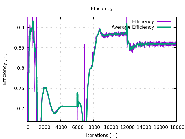 Turbomachinery CFD Axial Pump Gnuplot Efficiency Iterations