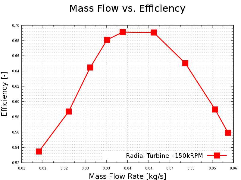 TurbomachineryCFD-radial-turbine-compressible-mass-flow-rate-vs-efficiency