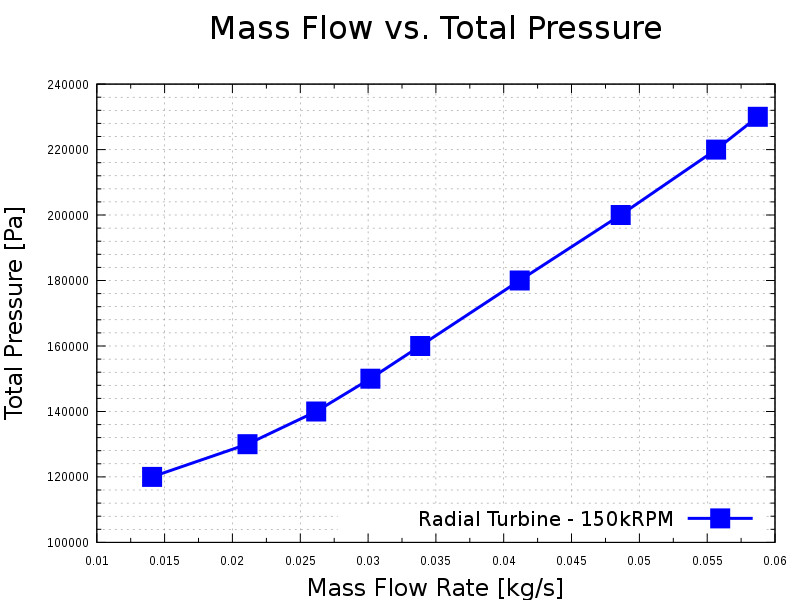 TurbomachineryCFD-radial-turbine-compressible-mass-flow-rate-vs-total-pressure