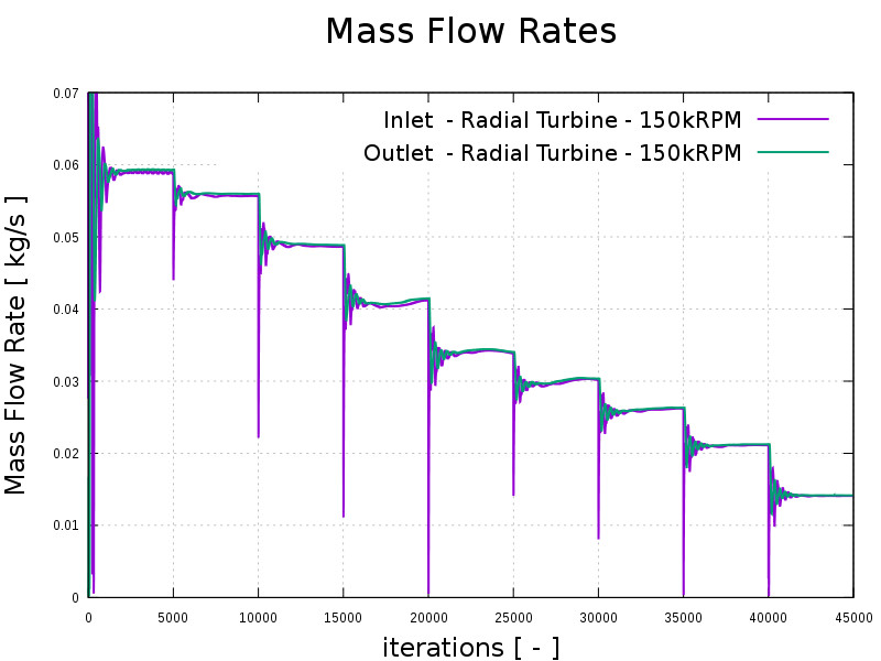 CFD radial turbine run mass flow rate