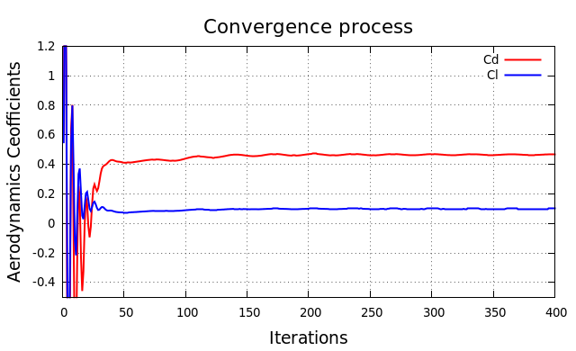 OpenFOAM CFD simulation of a car body - pressure magnitude