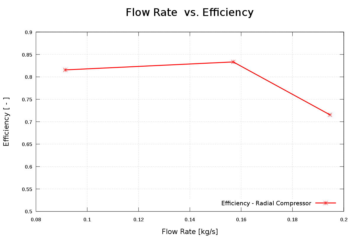 CFD radial compressor run mass flow rate