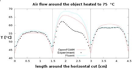 OpenFOAM versus Ansys Fluent heat transfer