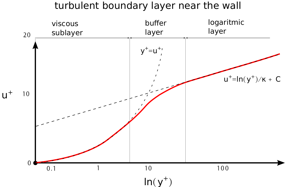 turbulent flat plate velocity profile