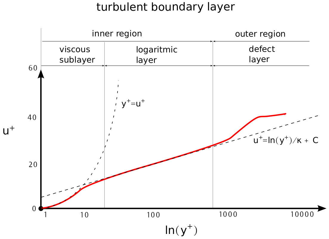 turbulent flat plate velocity profile detail